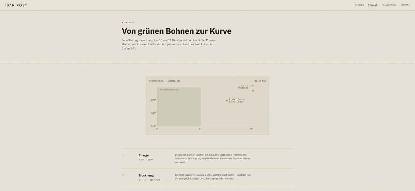 Prozess-Seite von Isarröst mit Detailansicht der Röstkurve und Röstphasen